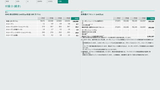 FY17 FY18 FY19 FY20 FY21
収益 (100 万ドル) 96,571 110,360 125,843 143,015 168,088
スコープ 1 1.1 0.9 0.9 0.8 0.7
スコープ 2 (ロケーションベース) 27.9 26.7 28.3 28.7 28.2
スコープ 2 (市場ベース) 1.4 1.7 2.2 1.6 1.0
スコープ 1 + 2 (ロケーションベース) 29.0 27.6 29.2 29.5 29.0
スコープ 3 (出張) 4.3 4.2 3.8 2.3 0.1
FY17 FY18 FY19 FY20 FY21
カーボン ニュートラル境界内で
の
GHG 排出量
9、10
573,871 652,282 781,345 612,927 292,106
報告年度に適用されるオフセット 573,871 652,282 781,345 612,927 292,106
カーボン ニュートラル
境界内での GHG 正味
排出量
10
– – – – –
除去オフセットの契約量の合計
11
1,391,187
表 4
GHG 排出原単位 (mtCO2e/収益 100 万ドル)
表 5
炭素量オフセット (mtCO2e)
9 買収や計算方法の変更のために過去のデータを再計算する前の値を表しています。
10 このデータは、会計年度 2013 年以降、カーボン ニュートラルの実現というマイクロソフトの現在進行中の目標のため
に
毎年使用されています。このカーボン ニュートラルの公約の境界には、グローバルなスコープ 1、スコープ 2 市場ベー
ス、
スコープ 3 飛行機出張が含まれています。除去オフセットを購入するなど、カーボン ネガティブの実現のために前進す
るにつれ、
カーボン ニュートラルの公約も前進することになります。
11 報告値は、オフセットの契約量を表しています。除去の契約量の値には、マイクロソフトの高品質除去の基準に準
拠していると
評価された除去クレジットのみが含まれています。この数値は、契約履行に基づいて変わる可能性があります。
水 廃棄物 生態系 付録
概要 炭素
付録 D (続き)
 