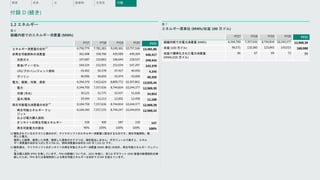 FY17 FY18 FY19 FY20 FY21
エネルギー消費量の合計
12 6,756,779 7,781,383 9,249,361 10,757,166 13,481,86
非再生可能燃料の消費量 362,408 358,760 439,589 449,304 446,417
天然ガス 107,687 110,863 196,644 218,557 249,443
原油/ディーゼル 164,324 152,915 152,034 147,297 143,370
LPG/プロパン/ジェット燃料 43,402 50,378 47,437 40,450 4,245
ガソリン 46,996 44,604 43,474 43,000 49,359
電力、暖房、冷房、蒸気 6,394,370 7,422,624 8,809,772 10,307,861 13,035,44
電力 6,344,700 7,357,636 8,744,834 10,244,377 12,969,39
冷房 (冷水) 30,121 52,775 52,937 51,026 54,953
温水/蒸気 19,549 12,213 12,001 12,458 11,100
再生可能電力消費量の合計
13 6,104,758 7,357,636 8,744,834 10,244,377 12,969,39
再生可能エネルギー クレ
ジット
および電力購入契約
6,104,340 7,357,235 8,744,247 10,244,059 12,969,24
オンサイトの再生可能エネルギー 418 400 587 318 147
再生可能電力の割合 96% 100% 100% 100% 100%
FY17 FY18 FY19 FY20 FY21
組織内部での電力消費量 (MWh) 6,344,700 7,357,636 8,744,834 10,244,377 12,969,39
収益 (100 万ドル) 96,571 110,360 125,843 143,015 168,088
収益で標準化された電力消費量
(MWh/100 万ドル)
66 67 69 72 77
1.2 エネルギー
表 6
組織内部でのエネルギー消費量 (MWh)
12 報告されているカテゴリと値のみが、マイクロソフトのエネルギー消費量に該当するものです。再生可能燃料、販
売した電力、
販売した暖房、販売した冷房、販売した蒸気のカテゴリは、現在該当しません。ギガジュールで表すと、エネル
ギー消費量の合計は 4,853 万 4,706 GJ、燃料消費量の合計は 160 万 7,101 GJ です。
13 報告値は、マイクロソフトのオンサイトの再生可能エネルギー消費量 (MWh 単位) の合計、再生可能エネルギー クレジッ
ト、
電力購入契約 (PPA) を表しています。PPA の詳細については、2021 年度に、約 5.8 ギガワット (GW) 容量の新規契約を締
結したため、PPA または長期契約による再生可能エネルギーは合計で 8 GW を超えています。
表 7
エネルギー原単位 (MWh/収益 100 万ドル)
水 廃棄物 生態系 付録
概要 炭素
付録 D (続き)
 