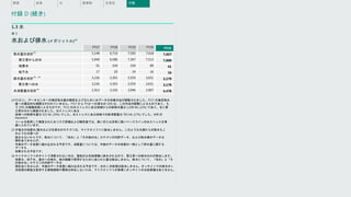 FY17 FY18 FY19 FY20 FY21
取水量の合計
15 5,148 6,719 7,505 7,618 7,657
第三者からの水 5,040 6,586 7,367 7,513 7,600
地表水 91 104 104 89 41
地下水 17 29 34 16 16
排水量の合計
15、16 3,236 3,393 3,559 3,651 3,179
第三者への水 3,236 3,393 3,559 3,651 3,179
水消費量の合計
15 1,913 3,326 3,946 3,967 4,478
1.3 水
表 8
水および排水 (メガリットル)14
14 FY18 に、データセンターの推定取水量の精度を上げるために水データの収集方法が調整されました。FY17 の推定取水
量への遡及的な調整は行われていません。FY17 から FY18 への変化の 50% は、この方法の調整によるものであり、も
う 50% は組織成長によるものです。FY21 の水ストレスにある地域からの総取水量は 1,698 ML (22%) であり、主に第
三者の水から調達されました。水ストレスにある
地域への総排水量は 915 ML (29%) でした。水ストレスにある地域での総消費量は 783 ML (17%) でした。WRI の
Aqueduct
ツールを使用して実施された水リスク評価および報告値では、高いまたは非常に高いベースラインの水ストレスを考
慮に入れています。
15 半塩水の地表水/海水および生産水のカテゴリは、マイクロソフトに該当しません。このような水源からの取水もこ
のような水源への
排水もないからです。取水について、「淡水」と「その他の水」カテゴリの内訳データ、および取水源のデータは
現在ありませんが、
今後のデータ改善に組み込まれる予定です。消費量については、今後のデータの改善の一部として貯水量に関する
データも
収集される予定です。
16 マイクロソフトのサイトで消費されない水は、現地の公共処理場に排水されるので、第三者への排水のみが該当します。
地表水、地下水、海水への排水、他の組織で使用するために送られた量は該当しません。排水について、「淡水」と「そ
の他の水」カテゴリの内訳データは
現在ありませんが、今後のデータ改善に組み込まれる予定です。水の 1 次処理は該当しません。オンサイトでの排水の 1
次処理の実施を要求する環境規制や標準は存在しないため、マイクロソフトの事業にオンサイトの水処理場はありません。
水 廃棄物 生態系 付録
概要 炭素
付録 D (続き)
 