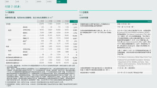 1.4 廃棄物
表 9
廃棄物発生量、転用された廃棄物、処分された廃棄物 (トン)17
FY17 FY18 FY19 FY20 FY21
非有害 23,870 17,661 31,644 31,101 20,768
転用
再利用 325 40 715 1,136 2,171
リサイクル 14,955 9,824 10,460 8,452 9,589
堆肥化 5,920 5,883 8,358 10,104 1,776
小計 21,200 15,747 19,533 19,691 13,536
処分
埋め立て 2,044 1,599 11,713 10,848 6,957
焼却
18 626 316 398 562 275
小計 2,671 1,915 12,111 11,410 7,232
有害 2,188 1,405 14,534 9,469 1,750
転用
リサイクル 2,122 1,376 6,184 7,581 1,742
再利用 – – 1,096 1,880 0
処分 その他
19 66 29 7,254 8 8
転用された廃棄物の小計 23,322 17,123 26,813 29,152 15,278
処分された廃棄物の小計 2,737 1,944 19,365 11,418 7,240
廃棄物発生量の合計 26,059 19,066 46,178 40,570 22,518
FY21
保護のために出資する地域として選ばれた全
生息地域の総規模および国の場所
米国: 4,998 エーカー
ベリーズ: 12,270 エーカー
生息地域の保護のために出資した、サード パー
ティの組織とのパートナーシップについての説
明。
2020 年 4 月にこの公約を掲げて以来、米国を視野
に National Fish and Wildlife Foundation (NFWF)、
世界を視野に The Nature Conservancy (TNC) とい
う 2 つのリーダー的土地保護組織を、マイクロソ
フトの使用面積以上の土地を保護するという公約
を実現するためのパートナーとして選びました。
TNC の Last Chance Ecosystems フレームワークと
NFWF の国立景観保護フレームワークを使用して、
データに基づく手法により、最もリスクの高い生
態系を特定しました。
この 2 つのパートナーシップのそれぞれにおいて、
次の組織は、保全地役権/独自保護地域を所有する
予定です。
• The Nature Conservancy: Belize Maya Forest Trust
• National Fish and Wildlife Foundation: Montana
Department of Fish, Wildlife, and Parks、New
Mexico Land Conservancy、Rocky Mountain Elk
Foundation for the US。
当報告期間の終了時における状況 ((i) 資金提供ま
たは (ii) 保護 で分類された総面積 (エーカー)
17,268 エーカー (資金提供)
資金提供を行った期間 2021 年 6 月 30 日に終了する会計年度
17 FY19 以降、報告値には、マイクロソフトの直接廃棄物フットプリント全体の世界的なデータが含まれています (必要
な場合は推定量を
含む)。ただし、建設および解体による廃棄物と GitHub の廃棄物は例外です。これらは現在は報告されていませんが、
今後のデータ改善に組み込まれる予定です。FY21 で改善されたデータ収集、報告境界、推定方法と一貫させるために、
FY19 と FY20 の廃棄物発生量の値および分類も更新されています。FY19 に報告されていたデータは、マイクロソフト
の経営管理の境界内にある廃棄物ストリームのみを表すように調整されたため、販売した製品の梱包の処分が適切に
除外されています。有害廃棄物に関する、リサイクル以外の再利用またはその他の転用方法についてのデータと、非
有害廃棄物に関する、埋め立てと焼却以外の処分作業についてのデータは現在該当しません。該当するようになった
場合には今後のデータ改善に組み込まれる予定です。廃棄物の算定方法は改善され続けているので、報告値も変更さ
れる可能性があります。報告されている廃棄物データは、主にオフサイトで処分された廃棄物に関するものです。
18 非有害廃棄物の「焼却」カテゴリには、エネルギー回収がある焼却とない焼却が含まれています。
19 有害廃棄物の「その他」カテゴリには、エネルギー回収がある埋め立ておよび焼却とない埋め立ておよび焼却が含まれて
います。
1.5 生態系
表 10
土地の保護
水 廃棄物 生態系 付録
概要 炭素
付録 D (続き)
 