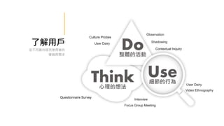 了解用戶
從不同面向探究使用者的
樣貌與需求
User Dairy
Observation
Shadowing
Video Ethnography
User Dairy
Interview
Focus Group Meeting
Culture Probes
Contextual Inquiry
Questionnaire Survey
 