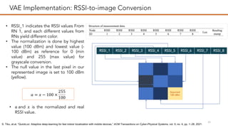Deep Generative Model-based RSSI Synthesis for Indoor Localization | PDF