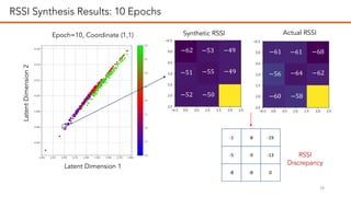 Deep Generative Model-based RSSI Synthesis for Indoor Localization | PDF