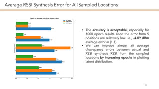 Deep Generative Model-based RSSI Synthesis for Indoor Localization | PDF