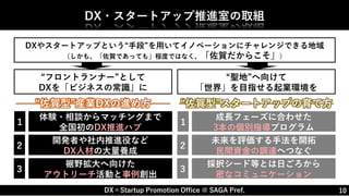 DX×Startup Promotion Office @ SAGA Pref. 10
DX・スタートアップ推進室の取組
DXやスタートアップという“手段”を用いてイノベーションにチャレンジできる地域
（しかも、「佐賀であっても」程度ではなく、「佐賀だからこそ」）
“フロントランナー”として
DXを「ビジネスの常識」に
“聖地”へ向けて
「世界」を目指せる起業環境を
“佐賀型”産業DXの進め方 “佐賀型”スタートアップの育て方
体験・相談からマッチングまで
全国初のDX推進ハブ
開発者や社内推進役など
DX人材の大量養成
裾野拡大へ向けた
アウトリーチ活動と事例創出
１
２
３
成長フェーズに合わせた
3本の個別指導プログラム
未来を評価する手法を開拓
民間資金の調達へつなぐ
採択シード等とは日ごろから
密なコミュニケーション
１
２
３
 