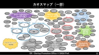 DX×Startup Promotion Office @ SAGA Pref. 11
カオスマップ（一部）
Startup
DX
Smart Ninja
ジェピック
CF
ファンド
レーザー
MAIC周辺
スマート化センター
ユーザー企業
ベンチャー交流
ネットワーク周辺 学生シード
佐賀共栄
三井住友信託
サガテレビ
佐賀新聞
毎日みらい
創造ラボ
Connect
デロイトTVS
Gateway
NES
Boost
イノベーション
センター
コンシェルジュ
EWM
佐賀銀行
電算
Smart Samurai
？
DXアクセラレータ
やわらかBiz
以来のシード Duchamp
ポイ
九州コーユー
ﾍﾞｼﾞﾋﾞｭｰ
Wanders
ｴｽﾋﾞｰ
ｼﾞｬﾊﾟﾝ
manaview
政策金融公庫
クラファン
ﾆｭｰﾜｰﾙﾄﾞ
ｼﾞｰﾝｽﾚｯﾄﾞ
未来基金
日本クラウド
キャピタル
伊万里商議所
SA-GA
AS
ロケモAI
山城機巧
WIDE
1mStore
NEXS
ノギ
アトリエ
佐大
Gateway
以降の
シード
海男
A-noker
フレル
川口ｽﾁｰﾙ
Dessun
リトコス
B.Gate
Notuje すみなす
nano
ミュージカル
クエスト
ドアーズ
LightGear
木村情報
KMTec
ｷｬﾘｱｻﾌﾟﾗｲ 幸楽窯
ITインペル
志ITC
織島・二葉
セイブ
西研 オプティム
中島製作所
サガ
コア＆カッター
福博
ゴール
藤津碍子
ハードコア
LIGHTz
MiSERU
九州国際情報
松栄技研
西部環境
ocomoji
？
DXコミュニケータ
スマート化センター
プログラミング
受講者
キャリア
バンク
MS
とっぺん
ｳｪｱｻｰﾌﾞ
ﾛｰｶﾙﾒﾃﾞｨｱﾗﾎﾞ
グルーヴ
ノーツ
 