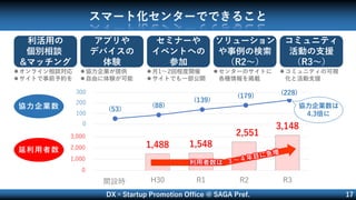 DX×Startup Promotion Office @ SAGA Pref. 17
スマート化センターでできること
(53)
(88)
(139)
(179) (228)
0
100
200
300
1,488 1,548
2,551
3,148
0
1,000
2,000
3,000
開設時 H30 R1 R2 R3
延利用者数
協力企業数
利用者数は
協力企業数は
4.3倍に
利活用の
個別相談
&マッチング
アプリや
デバイスの
体験
セミナーや
イベントへの
参加
ソリューション
や事例の検索
（R2～）
コミュニティ
活動の支援
（R3～）
オンライン相談対応
サイトで事前予約を
協力企業が提供
自由に体験が可能
月1～2回程度開催
サイトでも一部公開
センターのサイトに
各種情報を掲載
コミュニティの可視
化と活動支援
 