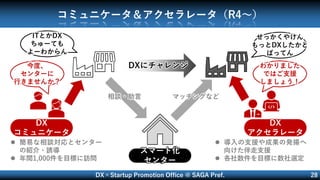 DX×Startup Promotion Office @ SAGA Pref. 28
コミュニケータ＆アクセラレータ（R4～）
ITとかDX
ちゅーても
よーわからん
せっかくやけん
もっとDXしたかと
ばってん
今度、
センターに
行きませんか？
わかりました
ではご支援
しましょう！
スマート化
センター
DX
コミュニケータ
DX
アクセラレータ
DXにチャレンジ
相談・助言 マッチングなど
 簡易な相談対応とセンター
の紹介・誘導
 年間1,000件を目標に訪問
 導入の支援や成果の発揚へ
向けた伴走支援
 各社数件を目標に数社選定
 
