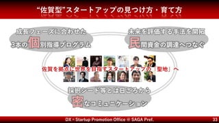 DX×Startup Promotion Office @ SAGA Pref. 33
“佐賀型”スタートアップの見つけ方・育て方
成長フェーズに合わせた
3本の個別指導プログラム
未来を評価する手法を開拓
民間資金の調達へつなぐ
採択シード等とは日ごろから
密なコミュニケーション
佐賀を拠点に世界を目指すスタートアップの「聖地」へ
 