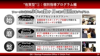 DX×Startup Promotion Office @ SAGA Pref. 34
“佐賀型”①：個別指導プログラム編
資金調達に向け現役投資家が磨き上げ
磨
Startup
Boost オプト創業者メンバーの海老根智仁氏などが
創設したベンチャーキャピタルが受託
みがく
Ｒ2～：13件採択
アイデアをビジネスプランへ
始
Startup
Gateway 全国各地でスタートアップ支援を手掛ける
監査法人のトーマツが受託
はじめる
Ｒ1～：16件採択
商談先やパートナーを紹介・斡旋
繋
Startup
Connect ブロードバンドタワー創業者の藤原洋氏などが
創設したスタートアップ育成の専門機関が受託
つなぐ
Ｒ3～：6件採択
フェーズに応じた3本の各数ヶ月に渡る個別指導プログラム
 