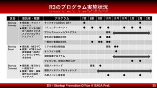 DX×Startup Promotion Office @ SAGA Pref. 35
R3のプログラム実施状況
区分 受託者・概要 プログラム 7月 8月 9月 10月 11月 12月 1月 2月 3月
Startup
Gateway
 受託者：デロイト
トーマツ
 概要：ビジネス創
出へ向けたビジネ
スプランのブラッ
シュアップ
キックオフ＆DEMO DAY ● ●
コミュニティイベント ● ● ● ● ● ● ●
アクセラレーションプログラム 募集
学生向け事業創出WS ● ●●
一般向け事業創出WS ● ●● ●●
Startup
Boost
 受託者：NES-VC
 概要：VC等からの
資金調達へ向けた
メンタリングや引
き合わせ
リアル合宿＆勉強会 募集 ●●
オンライン合宿 ●
個別指導プログラム
プレゼン会、合同DEMO DAY ● ●
Startup
Connect
 受託者：毎日みら
い創造ラボ
 概要：実証・協業
案件などの紹介・
マッチング
初回メンタリング 募集 ●
個別メンタリング＆マッチング
外部イベント等参加 ● ● ●
 
