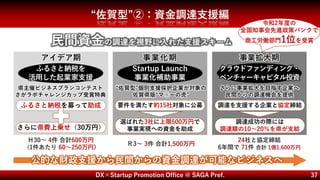 DX×Startup Promotion Office @ SAGA Pref. 37
“佐賀型”②：資金調達支援編
事業拡大期
事業化期
アイデア期
令和2年度の
全国知事会先進政策バンクで
商工労働部門1位を受賞
ふるさと納税を
活用した起業家支援
Startup Launch
事業化補助事業
クラウドファンディング・
ベンチャーキャピタル投資
公的な財政支援から民間からの資金調達が可能なビジネスへ
県主催ビジネスプランコンテスト
さがラボチャレンジカップ受賞特典
さらに県費上乗せ（30万円）
ふるさと納税を募って助成
“佐賀型”個別支援採択企業が対象の
佐賀県版“マ○ーの虎”
Ｈ30～ 4件 合計600万円
(1件あたり 60～250万円)
Ｒ3～ 3件 合計1,500万円
24社と協定締結
6年間で 71件 合計 1億1,600万円
さらに事業拡大を目指す企業へ
民間からの調達機会を提供
要件を満たす約15社対象に公募
選ばれた3社に上限500万円で
事業実現への資金を助成
調達を支援する企業と協定締結
調達成功の際には
調達額の10～20％を県が支給
民間資金の調達を視野に入れた支援スキーム
 