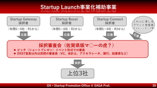 DX×Startup Promotion Office @ SAGA Pref. 39
Startup Launch事業化補助事業
Startup Gateway
採択者
Startup Boost
採択者
Startup Connect
採択者
（年間5～6社：R1から） （年間5～6社：R2から） （年間5～6社：R3から）
採択審査会（佐賀県版マ○ーの虎？）
 ピッチ（ショートプレゼン）イベント形式での審査
 DXST室長以外は民間の審査員（VC、会計士、アクセラレータ、銀行、起業家など）
応募 応募 応募
採択
上位3社
これらに準じる
アワード受賞者
（チャレンジカップ等）
 