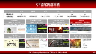 DX×Startup Promotion Office @ SAGA Pref. 40
CF協定調達実績
H28 H29 H30 R1 R2 R3
調達件数
（調達額）
2
(1,467千円)
1
（230千円）
11
（14,472千円）
14
（17,411千円）
20
（60,154千円）
32
（40,915千円）
A-noker
（H30 1,101千円）
Dessun
（R3 9,400千円：投資型CF）
山城機巧（学生）
（H30 3,001千円）
コールドリバー
（R3 1,823千円）
ジーンスレッド
（R1 13,246千円）
サウンドスピリッツ
（R2 2,357千円）
アルミス
（H30 6,738千円）
吉田刃物
（R2 2,808千円）
 