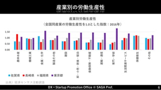 DX×Startup Promotion Office @ SAGA Pref. 6
産業別の労働生産性
出典）経済センサス活動調査
0.00
0.50
1.00
1.50
農林水産
機械工業
金属・化学
製造その他
建設
卸・小売・飲食・宿泊
金融保険・不動産
運輸・通信
専門・学術
生活関連サービス
保健衛生
その他
産業別労働生産性
（全国同産業の労働生産性を1.0とした指数：2016年）
佐賀県 長崎県 福岡県 東京都
 