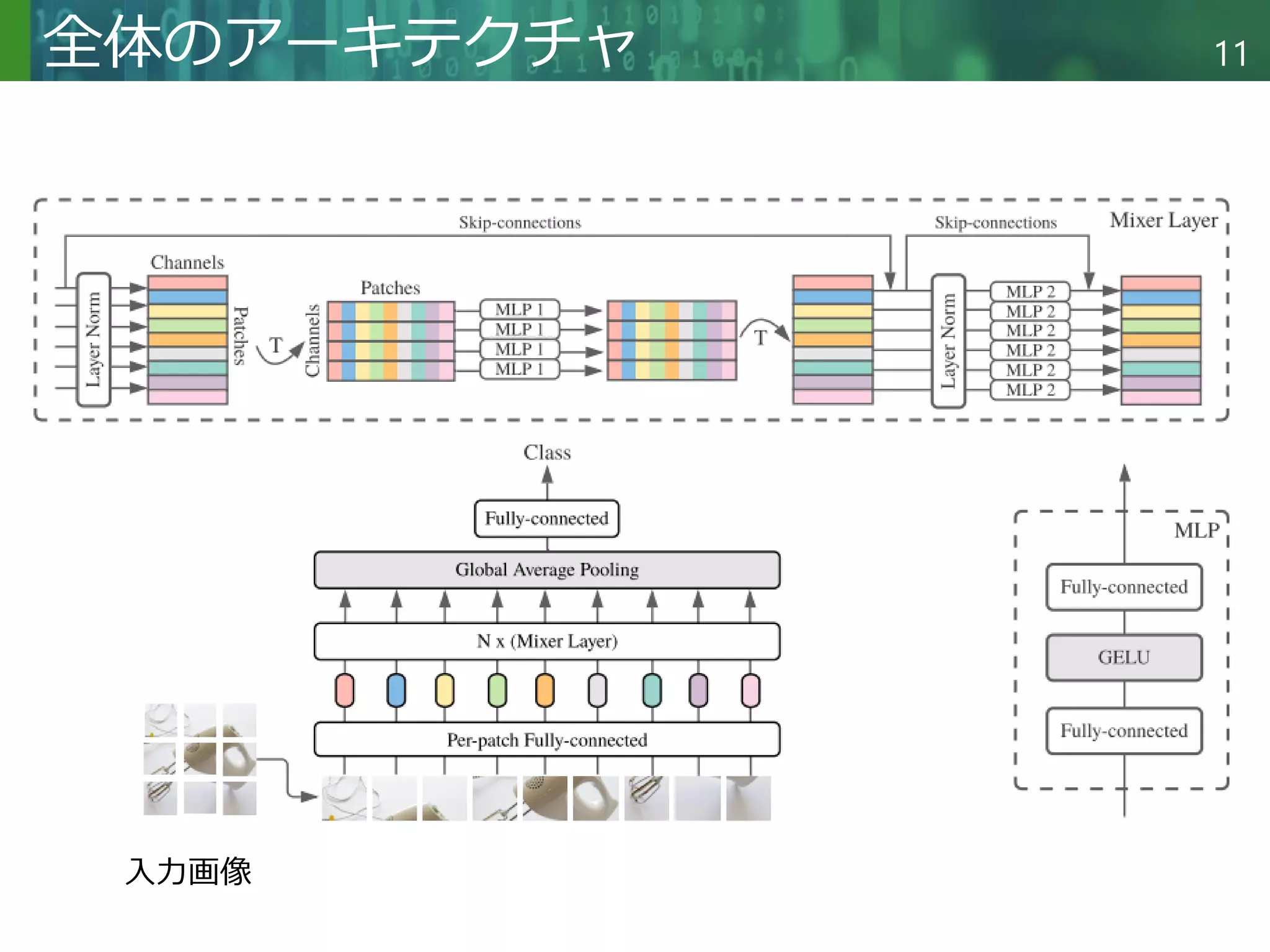 Copyright © 2020 調和系工学研究室 - 北海道大学 大学院情報科学研究院 情報理工学部門 複合情報工学分野 – All rights reserved.
Copyright © 2020 調和系工学研究室 - 北海道大学 大学院情報科学研究院 情報理工学部門 複合情報工学分野 – All rights reserved.
11
全体のアーキテクチャ
入力画像
 