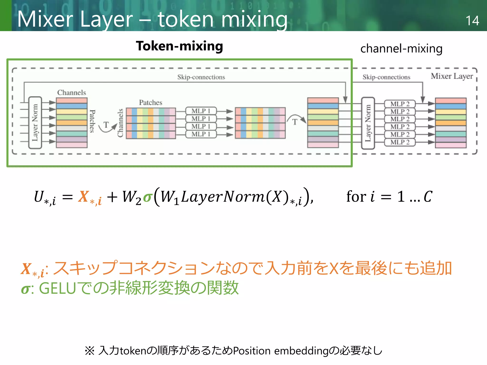 Copyright © 2020 調和系工学研究室 - 北海道大学 大学院情報科学研究院 情報理工学部門 複合情報工学分野 – All rights reserved.
Copyright © 2020 調和系工学研究室 - 北海道大学 大学院情報科学研究院 情報理工学部門 複合情報工学分野 – All rights reserved.
14
Mixer Layer – token mixing
Token-mixing channel-mixing
𝑈∗,𝑖 = 𝑿∗,𝒊 + 𝑊2𝝈 𝑊1𝐿𝑎𝑦𝑒𝑟𝑁𝑜𝑟𝑚(𝑋)∗,𝑖 , for 𝑖 = 1 … 𝐶
𝑿∗,𝒊: スキップコネクションなので入力前をXを最後にも追加
𝝈: GELUでの非線形変換の関数
※ 入力tokenの順序があるためPosition embeddingの必要なし
 