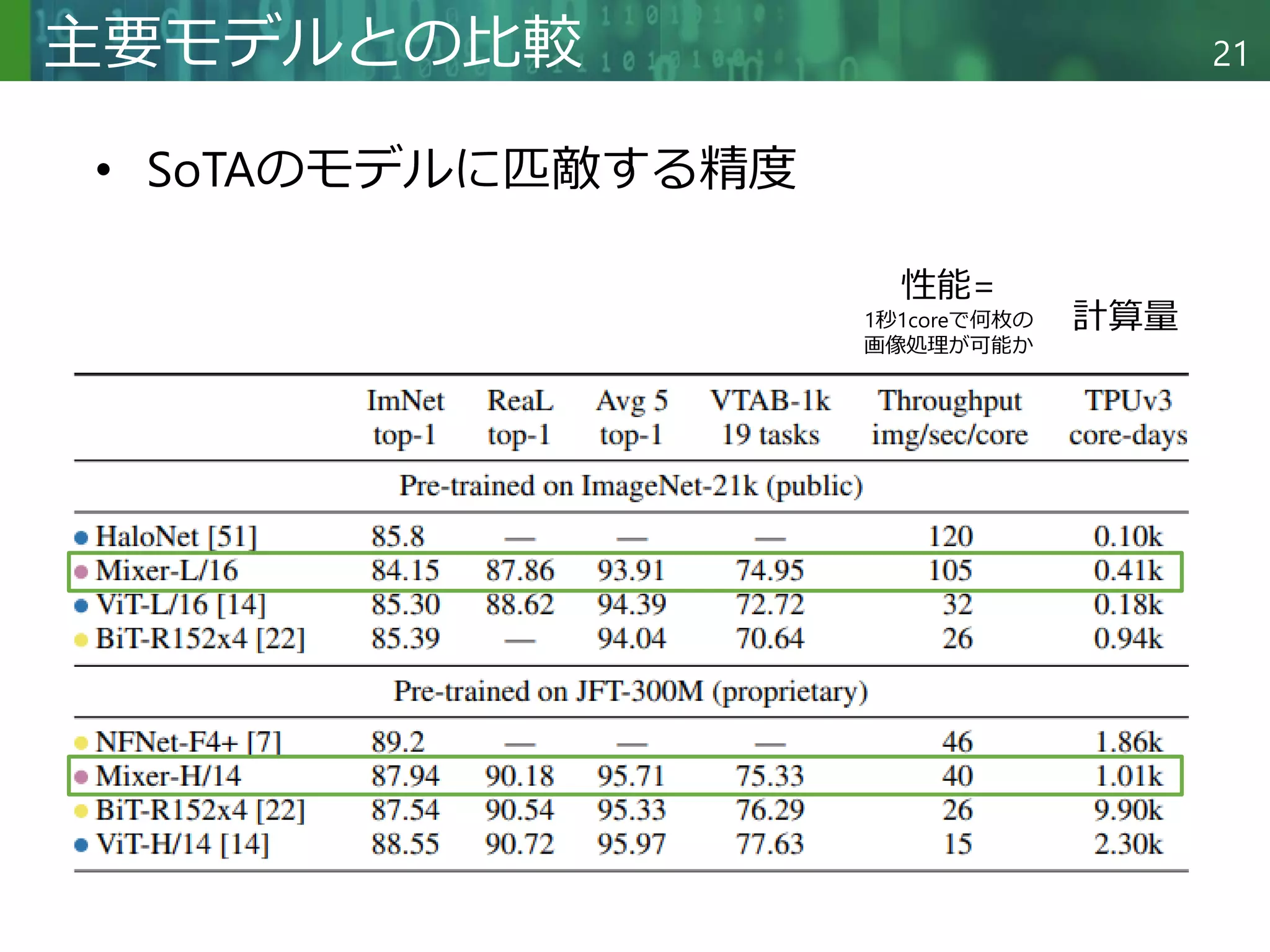Copyright © 2020 調和系工学研究室 - 北海道大学 大学院情報科学研究院 情報理工学部門 複合情報工学分野 – All rights reserved.
Copyright © 2020 調和系工学研究室 - 北海道大学 大学院情報科学研究院 情報理工学部門 複合情報工学分野 – All rights reserved.
21
主要モデルとの比較
• SoTAのモデルに匹敵する精度
性能=
1秒1coreで何枚の
画像処理が可能か
計算量
 