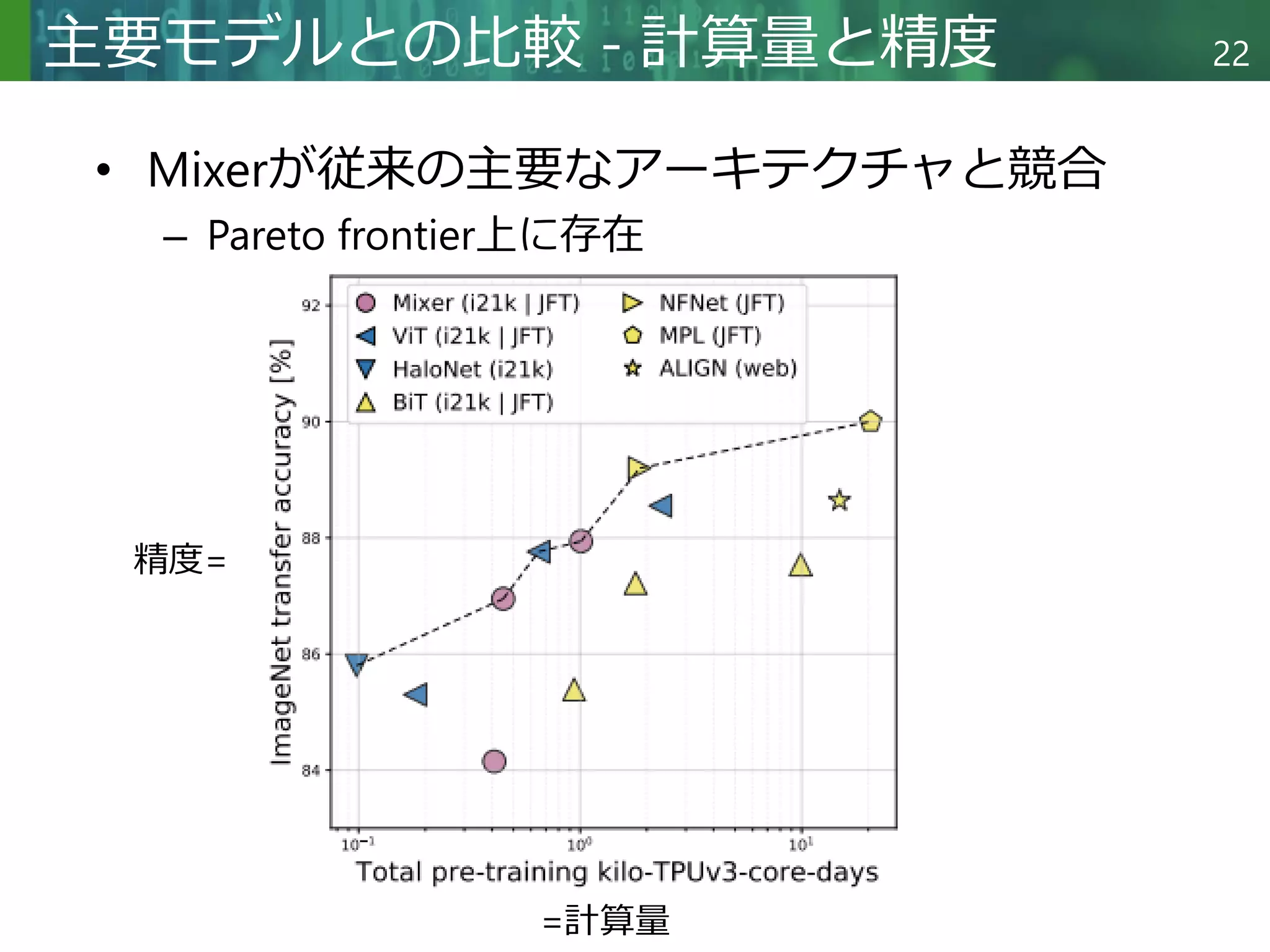 Copyright © 2020 調和系工学研究室 - 北海道大学 大学院情報科学研究院 情報理工学部門 複合情報工学分野 – All rights reserved.
Copyright © 2020 調和系工学研究室 - 北海道大学 大学院情報科学研究院 情報理工学部門 複合情報工学分野 – All rights reserved.
22
主要モデルとの比較 - 計算量と精度
• Mixerが従来の主要なアーキテクチャと競合
– Pareto frontier上に存在
=計算量
精度=
 