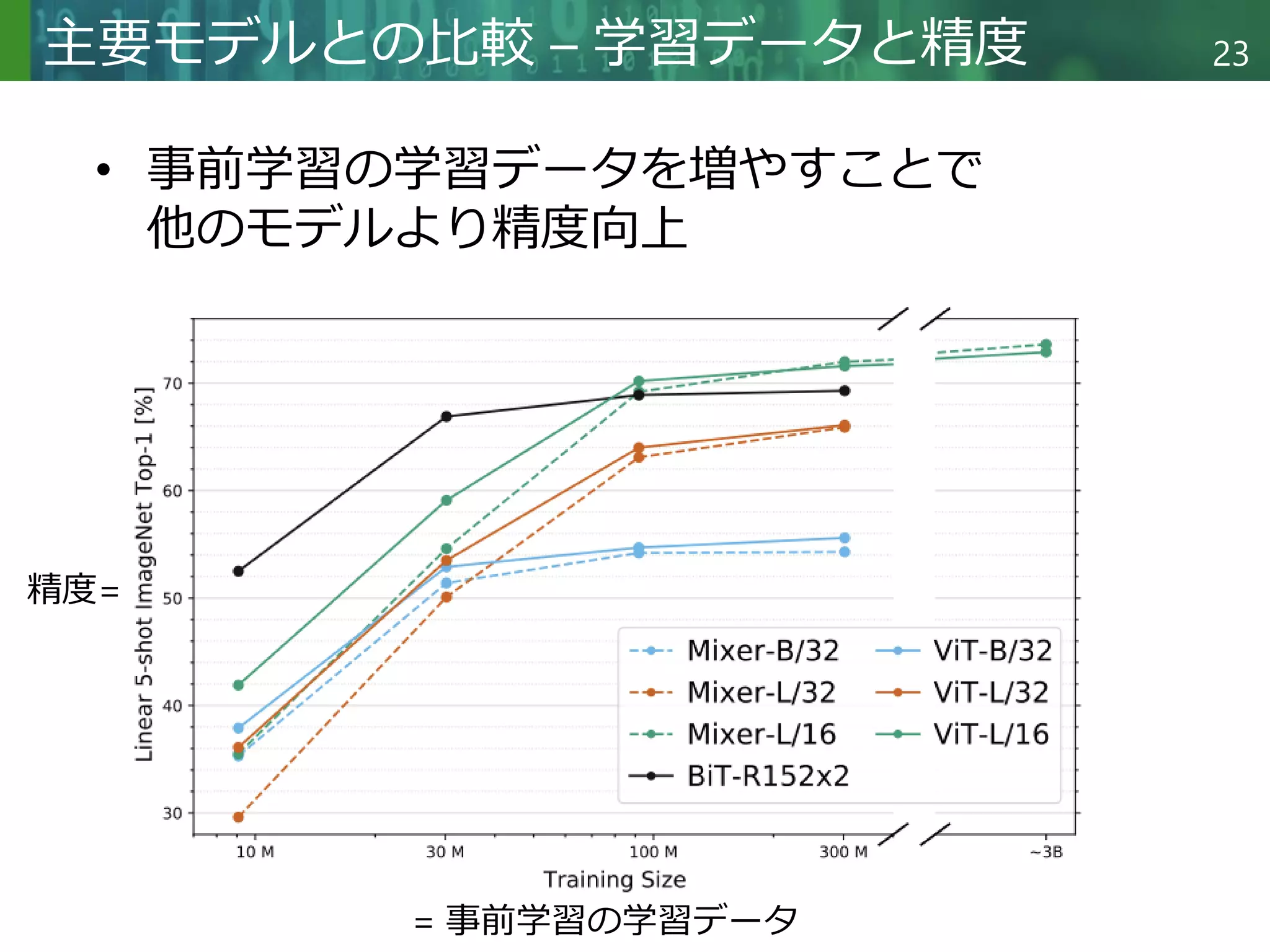 Copyright © 2020 調和系工学研究室 - 北海道大学 大学院情報科学研究院 情報理工学部門 複合情報工学分野 – All rights reserved.
Copyright © 2020 調和系工学研究室 - 北海道大学 大学院情報科学研究院 情報理工学部門 複合情報工学分野 – All rights reserved.
23
主要モデルとの比較 – 学習データと精度
• 事前学習の学習データを増やすことで
他のモデルより精度向上
= 事前学習の学習データ
精度=
 