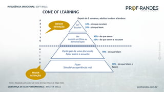 profrandes.com.br
LIDERANÇA DE ALTA PERFORMANCE | MASTER SKILLS
CONE OF LEARNING
Ler
Escutar
Ver
Assistir um filme ou
demonstração
Participar de uma discussão
Falar sobre o assunto
Fazer
Simular a experiência real
Depois de 2 semanas, adultos tendem a lembrar:
10% - do que escutam
20% - do que leem
30% - do que veem
50% - do que veem e escutam
70% - do que falam
90% - do que falam e
fazem
P
A
S
S
I
V
O
A
T
I
V
O
MENOR
RETENÇÃO
MAIOR
RETENÇÃO
Fonte: Adaptado pelo autor de: Cone de Experiência de Edgar Dale.
INTELIGÊNCIA EMOCIONAL| SOFT SKILLS
 