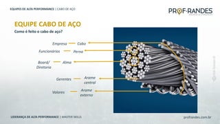 profrandes.com.br
LIDERANÇA DE ALTA PERFORMANCE | MASTER SKILLS
Como é feito o cabo de aço?
Arame
externo
Cabo
Alma
Perna
Arame
central
Board/
Diretoria
Gerentes
Valores
Funcionários
Empresa
EQUIPE CABO DE AÇO
EQUIPES DE ALTA PERFORMANCE | CABO DE AÇO
 