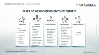 profrandes.com.br
LIDERANÇA DE ALTA PERFORMANCE | MASTER SKILLS
• Baixa
Produtividade
• Ansiedade
• Insegurança
• Todos se
avaliam
• Fase de
exploração
FORMAÇÃO CONFLITO NORMATIZAÇÃO DESEMPENHO DESINTEGRAÇÃO
• Produtividade
baixa
• Conflitos
• Frustrações
• Subgrupos
• Procura de
culpados
• Comportamento
defensivo
• Começam a definir
missão, metas,
papéis e sua forma
de trabalhar
• Produtividade
• Regras para o
trabalho em
conjunto
• Crescimento da
confiança,
compromisso e
espírito de
cooperação
• Tornam-se Equipe
• Orgulho por suas
conquistas
• Confiança
• Consenso
• Procedimentos
para se comunicar,
resolver conflitos,
alocar recursos
• Conflitos são
canalizados para
soluções
Equipes
temporárias
FASES DE DESENVOLVIMENTO DE EQUIPES
Fonte: Adaptado pelo autor de: TUCKMAN, Bruce
EQUIPES DE ALTA PERFORMANCE | NÍVEIS DE MATURIDADE
 