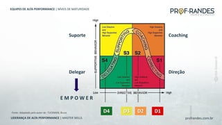 profrandes.com.br
LIDERANÇA DE ALTA PERFORMANCE | MASTER SKILLS
Direção
Delegar
Suporte Coaching
E M P O W E R
D1
D2
D3
D4
Fonte: Adaptado pelo autor de: TUCKMAN, Bruce
EQUIPES DE ALTA PERFORMANCE | NÍVEIS DE MATURIDADE
 