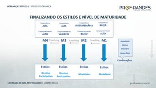 profrandes.com.br
LIDERANÇA DE ALTA PERFORMANCE | MASTER SKILLS
Competência
ALTA
Comprometimento
ALTO
Competência
ALTA
Comprometimento
VARIÁVEL
Competência
INTERMEDIÁRIA
Comprometimento
BAIXO
Competência
BAIXA
Comprometimento
ALTO
M4 M3 M2 M1
Estilos Estilos Estilos Estilos
Coaching
Coaching
Coaching
Modelador
Modelador
Diretivo
Participativo
Afetivo
Visionário
Autoritário
Diretivo
Participativo
Laissez-Faire
Combinações
FINALIZANDO OS ESTILOS E NÍVEL DE MATURIDADE
LIDERANÇA E ESTILOS | ESTILOS DE LIDERANÇA
 