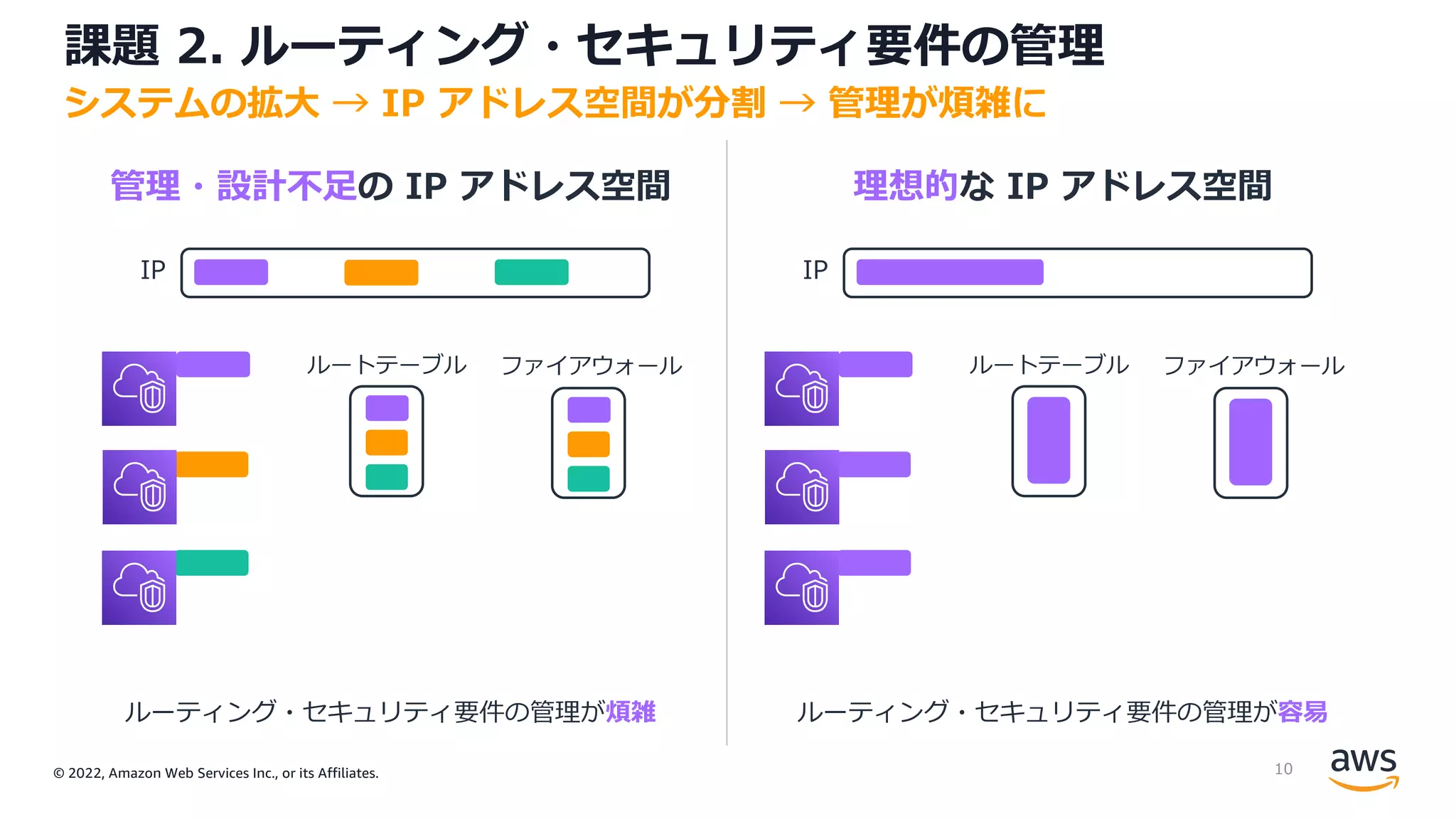 © 2022, Amazon Web Services Inc., or its Affiliates.
課題 2. ルーティング・セキュリティ要件の管理
システムの拡⼤ → IP アドレス空間が分割 → 管理が煩雑に
管理・設計不⾜の IP アドレス空間 理想的な IP アドレス空間
ルーティング・セキュリティ要件の管理が煩雑 ルーティング・セキュリティ要件の管理が容易
IP IP
10
 