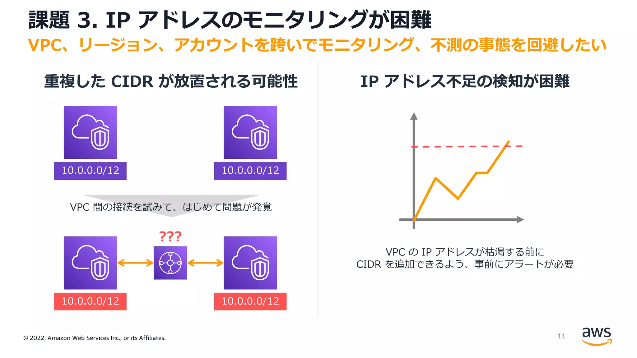 © 2022, Amazon Web Services Inc., or its Affiliates.
課題 3. IP アドレスのモニタリングが困難
VPC、リージョン、アカウントを跨いでモニタリング、不測の事態を回避したい
重複した CIDR が放置される可能性 IP アドレス不⾜の検知が困難
VPC 間の接続を試みて、はじめて問題が発覚
VPC の IP アドレスが枯渇する前に
CIDR を追加できるよう、事前にアラートが必要
10.0.0.0/12 10.0.0.0/12
10.0.0.0/12 10.0.0.0/12
???
11
 
