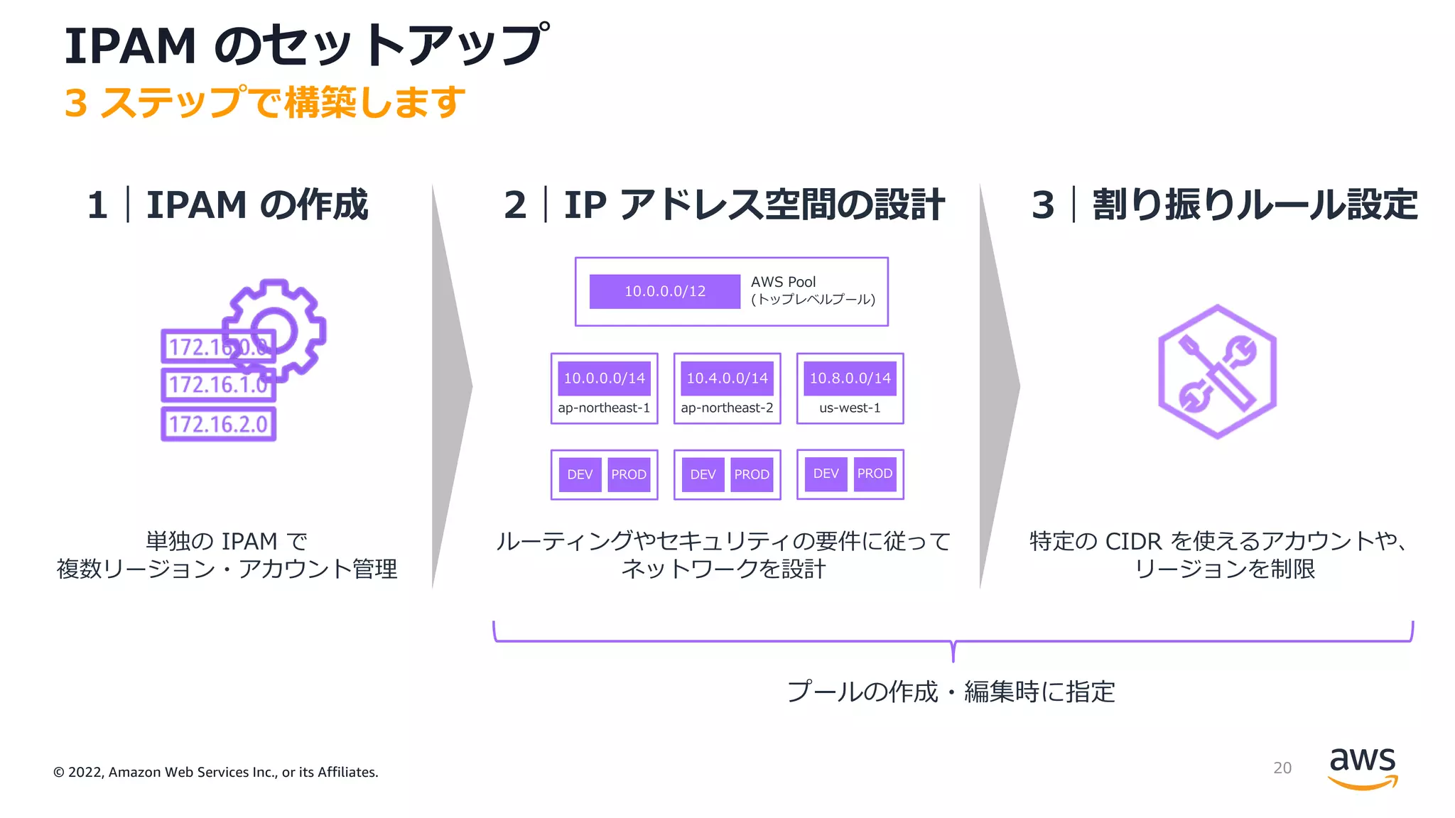 © 2022, Amazon Web Services Inc., or its Affiliates.
IPAM のセットアップ
3 ステップで構築します
1｜IPAM の作成 2｜IP アドレス空間の設計 3｜割り振りルール設定
単独の IPAM で
複数リージョン・アカウント管理
ルーティングやセキュリティの要件に従って
ネットワークを設計
特定の CIDR を使えるアカウントや、
リージョンを制限
AWS Pool
(トップレベルプール)
10.0.0.0/12
ap-northeast-1
10.0.0.0/14
DEV PROD
ap-northeast-2
10.4.0.0/14
us-west-1
10.8.0.0/14
DEV PROD DEV PROD
プールの作成・編集時に指定
20
 