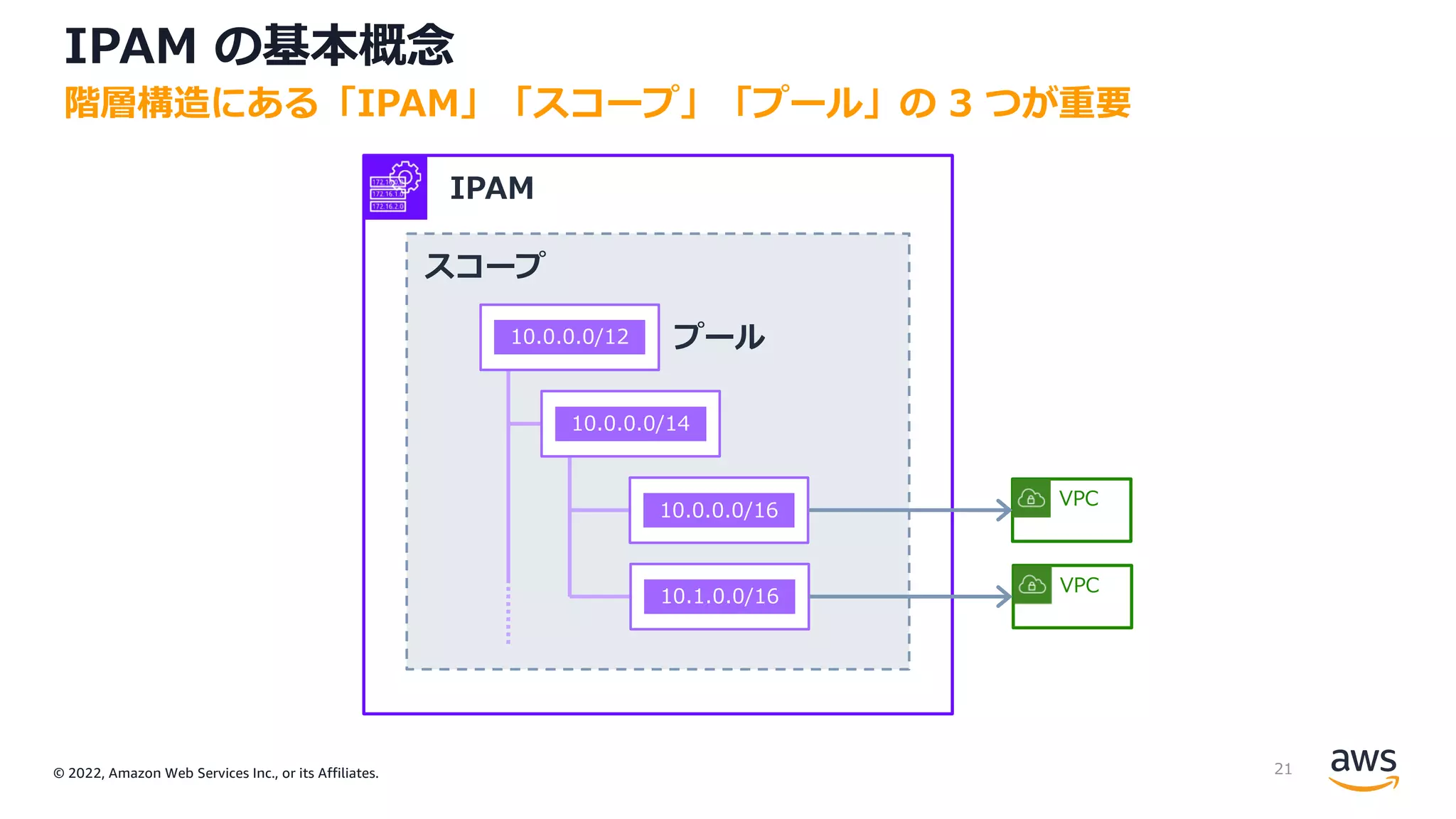 © 2022, Amazon Web Services Inc., or its Affiliates.
IPAM の基本概念
階層構造にある「IPAM」「スコープ」「プール」の 3 つが重要
IPAM
スコープ
プール
10.0.0.0/12
10.0.0.0/14
10.0.0.0/16
10.1.0.0/16
VPC
VPC
21
 