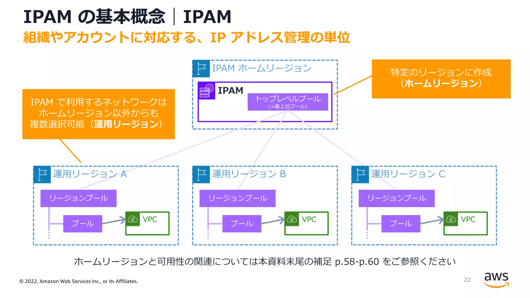 © 2022, Amazon Web Services Inc., or its Affiliates.
IPAM の基本概念｜IPAM
組織やアカウントに対応する、IP アドレス管理の単位
IPAM ホームリージョン
IPAM
トップレベルプール
(=最上位プール)
VPC
プール
VPC
プール
VPC
プール
運⽤リージョン A 運⽤リージョン B 運⽤リージョン C
リージョンプール
リージョンプール
リージョンプール
IPAM で利⽤するネットワークは
ホームリージョン以外からも
複数選択可能（運⽤リージョン）
特定のリージョンに作成
（ホームリージョン）
ホームリージョンと可⽤性の関連については本資料末尾の補⾜ p.58-p.60 をご参照ください
22
 