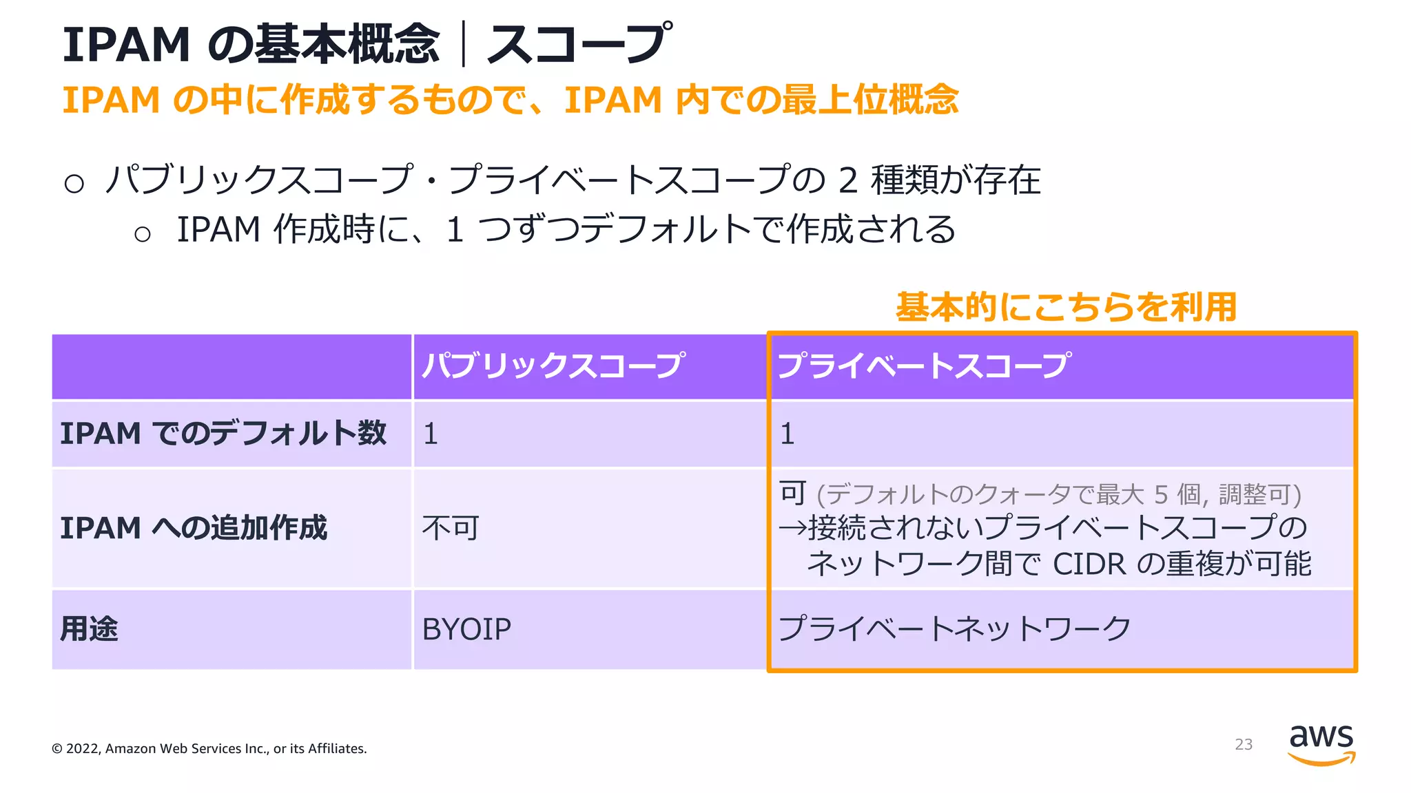 © 2022, Amazon Web Services Inc., or its Affiliates.
IPAM の基本概念｜スコープ
o パブリックスコープ・プライベートスコープの 2 種類が存在
o IPAM 作成時に、1 つずつデフォルトで作成される
IPAM の中に作成するもので、IPAM 内での最上位概念
パブリックスコープ プライベートスコープ
IPAM でのデフォルト数 1 1
IPAM への追加作成 不可
可 (デフォルトのクォータで最⼤ 5 個, 調整可)
→接続されないプライベートスコープの
ネットワーク間で CIDR の重複が可能
⽤途 BYOIP プライベートネットワーク
基本的にこちらを利⽤
23
 