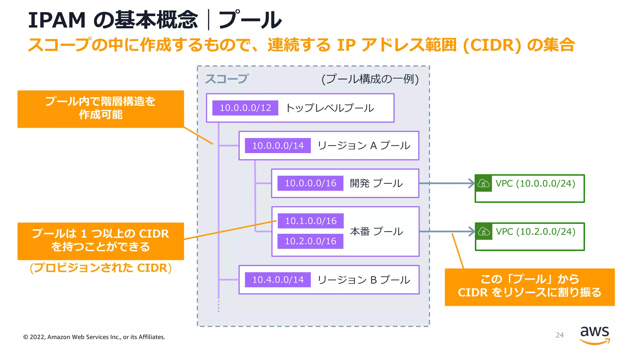 © 2022, Amazon Web Services Inc., or its Affiliates.
スコープ
IPAM の基本概念｜プール
スコープの中に作成するもので、連続する IP アドレス範囲 (CIDR) の集合
トップレベルプール
10.0.0.0/12
リージョン A プール
10.0.0.0/14
開発 プール
10.0.0.0/16
本番 プール
10.1.0.0/16
10.2.0.0/16
(プール構成の⼀例)
リージョン B プール
10.4.0.0/14
VPC (10.2.0.0/24)
VPC (10.0.0.0/24)
プール内で階層構造を
作成可能
プールは 1 つ以上の CIDR
を持つことができる
この「プール」から
CIDR をリソースに割り振る
(プロビジョンされた CIDR)
24
 