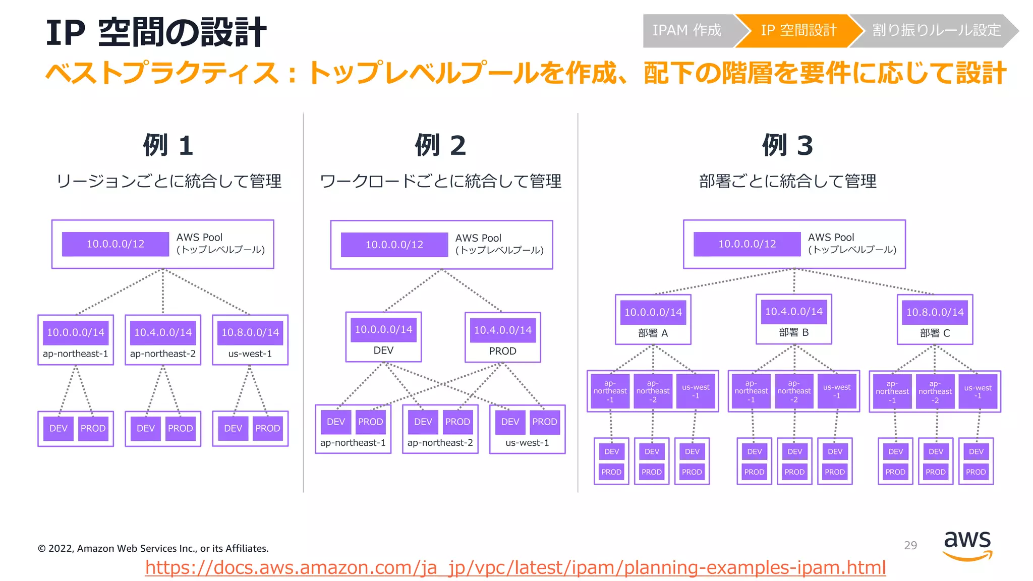 © 2022, Amazon Web Services Inc., or its Affiliates.
IP 空間の設計
ベストプラクティス︓トップレベルプールを作成、配下の階層を要件に応じて設計
例 1 例 2 例 3
リージョンごとに統合して管理 ワークロードごとに統合して管理 部署ごとに統合して管理
AWS Pool
(トップレベルプール)
10.0.0.0/12
AWS Pool
(トップレベルプール)
10.0.0.0/12
AWS Pool
(トップレベルプール)
10.0.0.0/12
https://docs.aws.amazon.com/ja_jp/vpc/latest/ipam/planning-examples-ipam.html
ap-northeast-1
10.0.0.0/14
DEV PROD
ap-northeast-2
10.4.0.0/14
us-west-1
10.8.0.0/14
DEV PROD DEV PROD
DEV
10.0.0.0/14
ap-northeast-1
DEV PROD
PROD
10.4.0.0/14
ap-northeast-2
DEV PROD
us-west-1
DEV PROD
DEV
PROD
DEV
PROD
DEV
PROD
DEV
PROD
DEV
PROD
DEV
PROD
DEV
PROD
DEV
PROD
DEV
PROD
部署 A
10.0.0.0/14
ap-
northeast
-1
ap-
northeast
-2
us-west
-1
ap-
northeast
-1
ap-
northeast
-2
us-west
-1
ap-
northeast
-1
ap-
northeast
-2
us-west
-1
部署 B
10.4.0.0/14
部署 C
10.8.0.0/14
IPAM 作成 IP 空間設計 割り振りルール設定
29
 