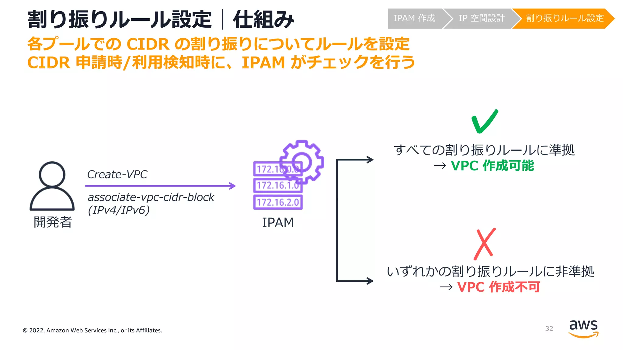 © 2022, Amazon Web Services Inc., or its Affiliates.
割り振りルール設定｜仕組み
各プールでの CIDR の割り振りについてルールを設定
CIDR 申請時/利⽤検知時に、IPAM がチェックを⾏う
開発者 IPAM
Create-VPC
associate-vpc-cidr-block
(IPv4/IPv6)
✓
すべての割り振りルールに準拠
→ VPC 作成可能
✗
いずれかの割り振りルールに⾮準拠
→ VPC 作成不可
IPAM 作成 IP 空間設計 割り振りルール設定
32
 