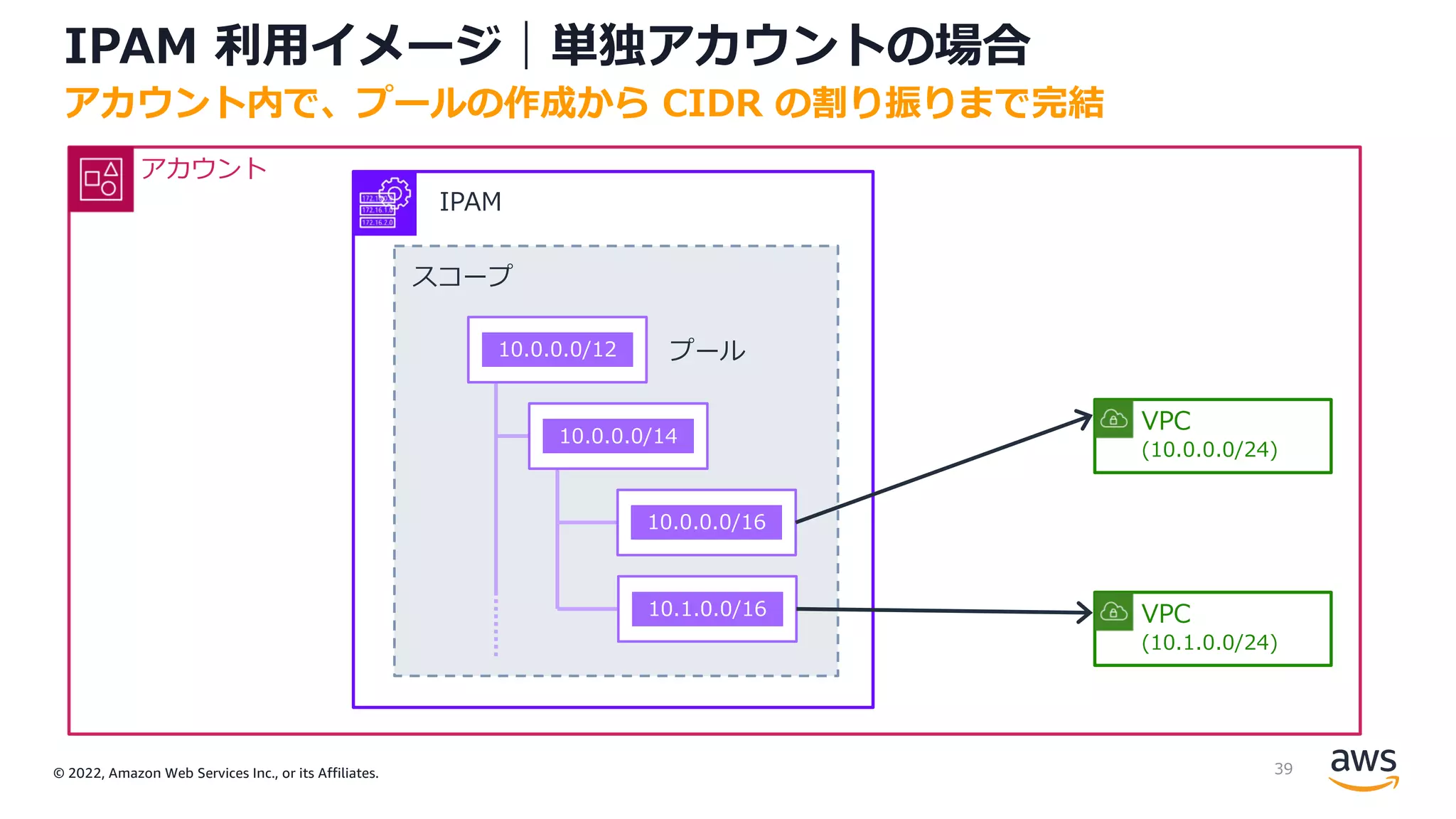 © 2022, Amazon Web Services Inc., or its Affiliates.
IPAM 利⽤イメージ｜単独アカウントの場合
アカウント内で、プールの作成から CIDR の割り振りまで完結
IPAM
スコープ
アカウント
プール
10.0.0.0/12
10.0.0.0/14
10.0.0.0/16
10.1.0.0/16
VPC
(10.0.0.0/24)
VPC
(10.1.0.0/24)
39
 