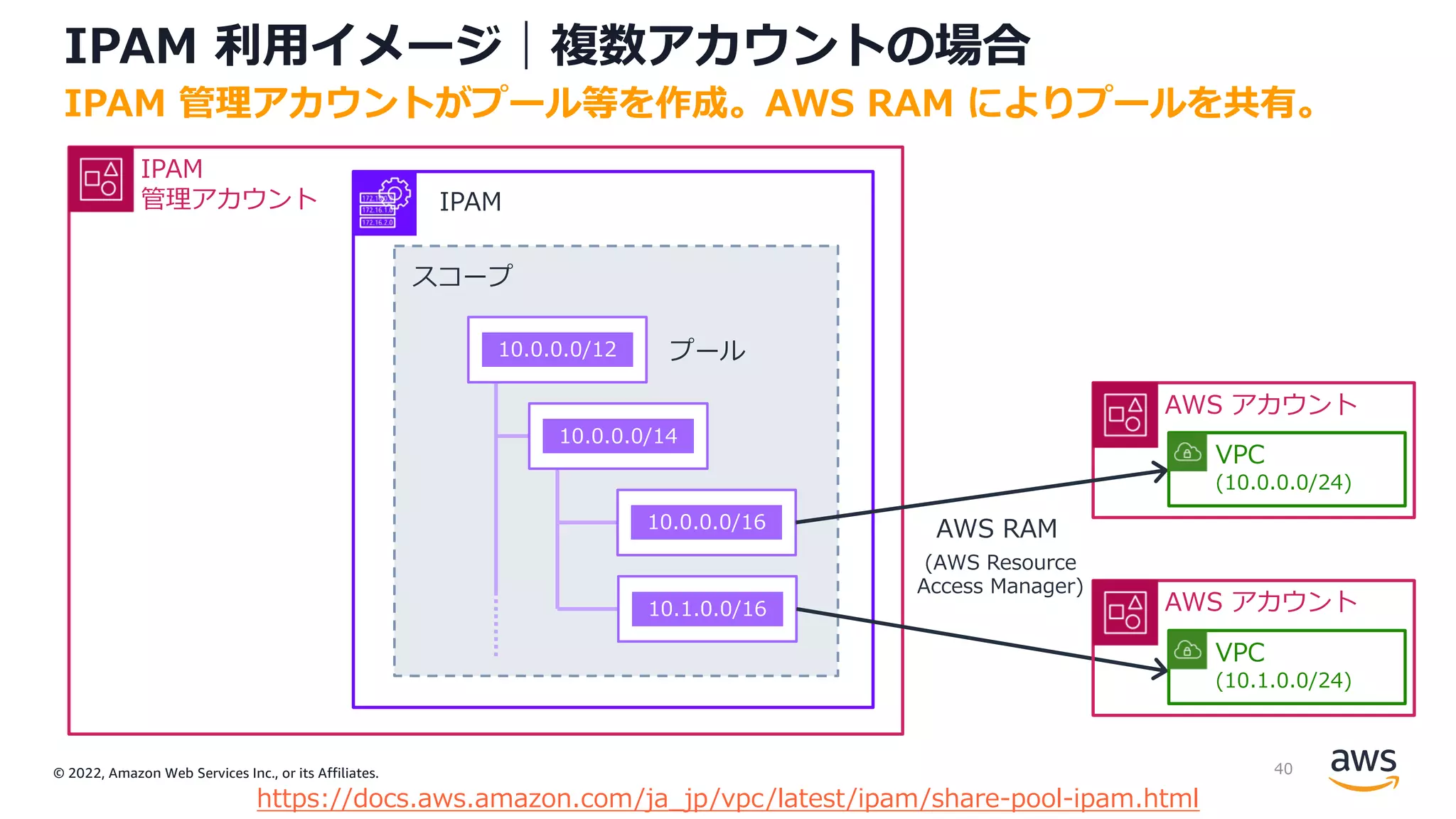 © 2022, Amazon Web Services Inc., or its Affiliates.
IPAM 利⽤イメージ｜複数アカウントの場合
IPAM 管理アカウントがプール等を作成。AWS RAM によりプールを共有。
IPAM
スコープ
IPAM
管理アカウント
プール
10.0.0.0/12
10.0.0.0/14
10.0.0.0/16
10.1.0.0/16
AWS アカウント
AWS RAM
VPC
(10.0.0.0/24)
AWS アカウント
VPC
(10.1.0.0/24)
(AWS Resource
Access Manager)
https://docs.aws.amazon.com/ja_jp/vpc/latest/ipam/share-pool-ipam.html
40
 