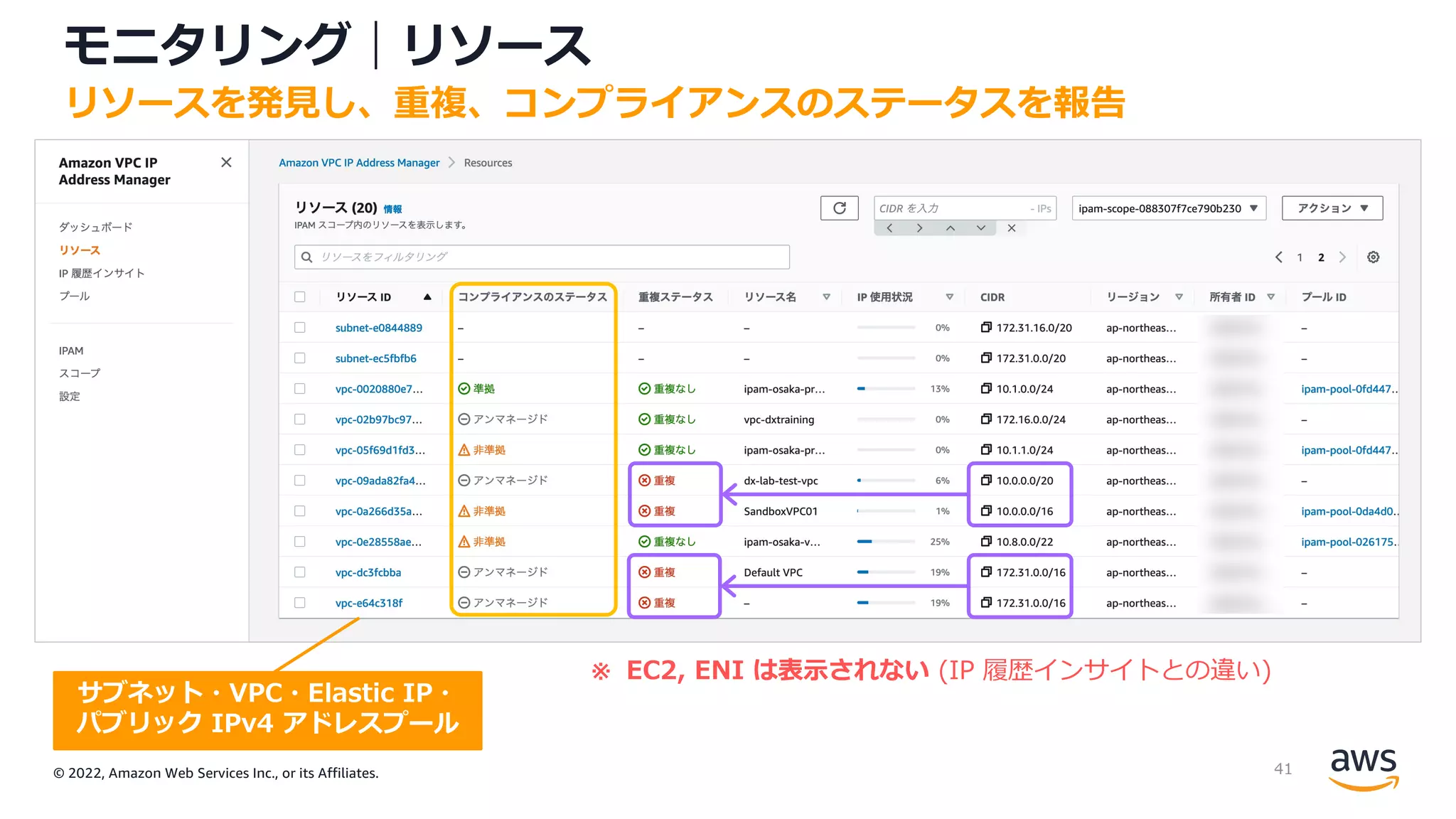 © 2022, Amazon Web Services Inc., or its Affiliates.
モニタリング｜リソース
リソースを発⾒し、重複、コンプライアンスのステータスを報告
※ EC2, ENI は表⽰されない (IP 履歴インサイトとの違い)
サブネット・VPC・Elastic IP・
パブリック IPv4 アドレスプール
41
 