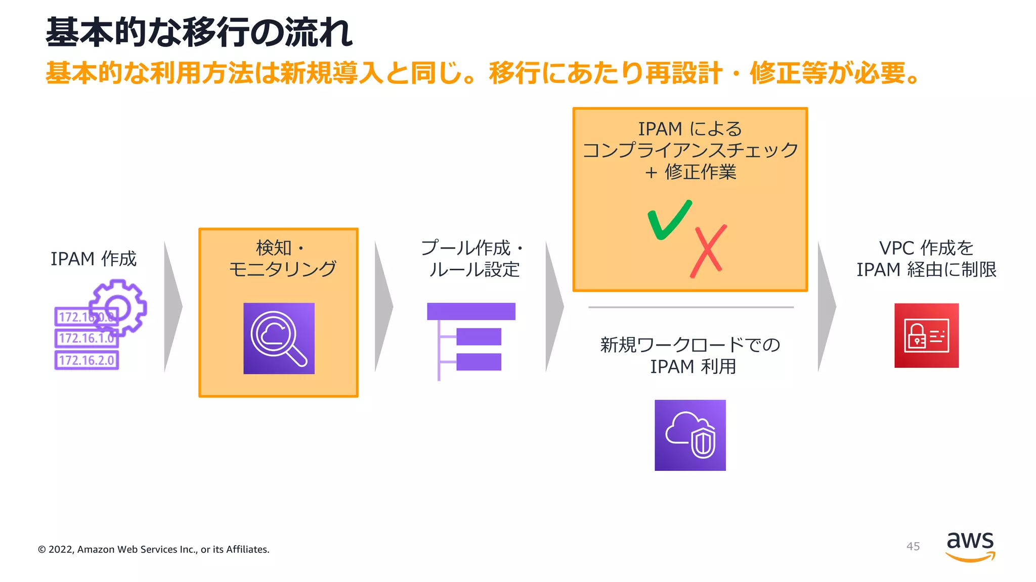 © 2022, Amazon Web Services Inc., or its Affiliates.
基本的な移⾏の流れ
基本的な利⽤⽅法は新規導⼊と同じ。移⾏にあたり再設計・修正等が必要。
IPAM 作成
検知・
モニタリング
プール作成・
ルール設定
IPAM による
コンプライアンスチェック
+ 修正作業
新規ワークロードでの
IPAM 利⽤
VPC 作成を
IPAM 経由に制限
✓
✗
45
 