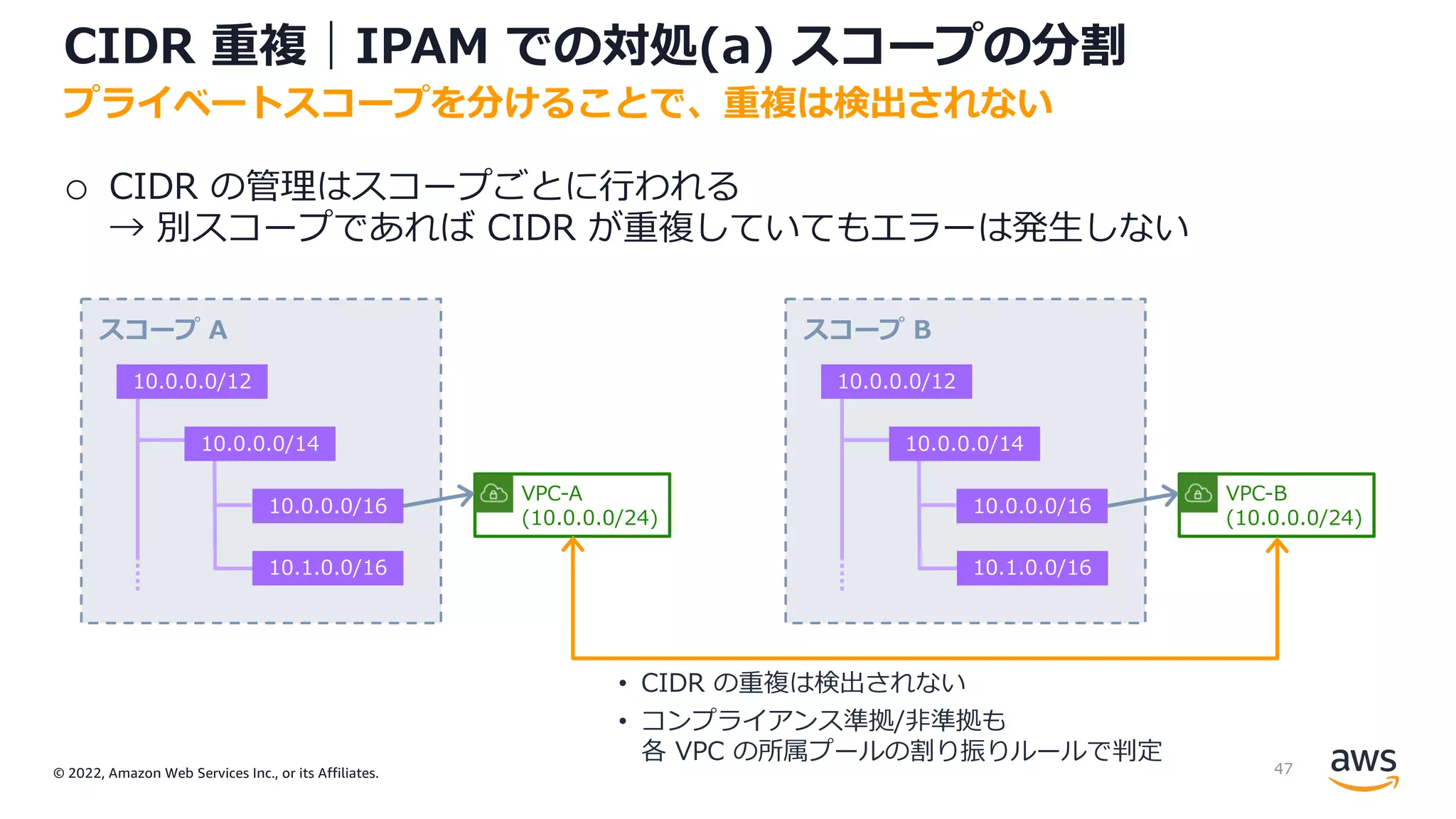 © 2022, Amazon Web Services Inc., or its Affiliates.
CIDR 重複｜IPAM での対処(a) スコープの分割
o CIDR の管理はスコープごとに⾏われる
→ 別スコープであれば CIDR が重複していてもエラーは発⽣しない
プライベートスコープを分けることで、重複は検出されない
スコープ B
10.0.0.0/12
10.0.0.0/14
10.0.0.0/16
10.1.0.0/16
VPC-B
(10.0.0.0/24)
スコープ A
10.0.0.0/12
10.0.0.0/14
10.0.0.0/16
10.1.0.0/16
VPC-A
(10.0.0.0/24)
• CIDR の重複は検出されない
• コンプライアンス準拠/⾮準拠も
各 VPC の所属プールの割り振りルールで判定
47
 