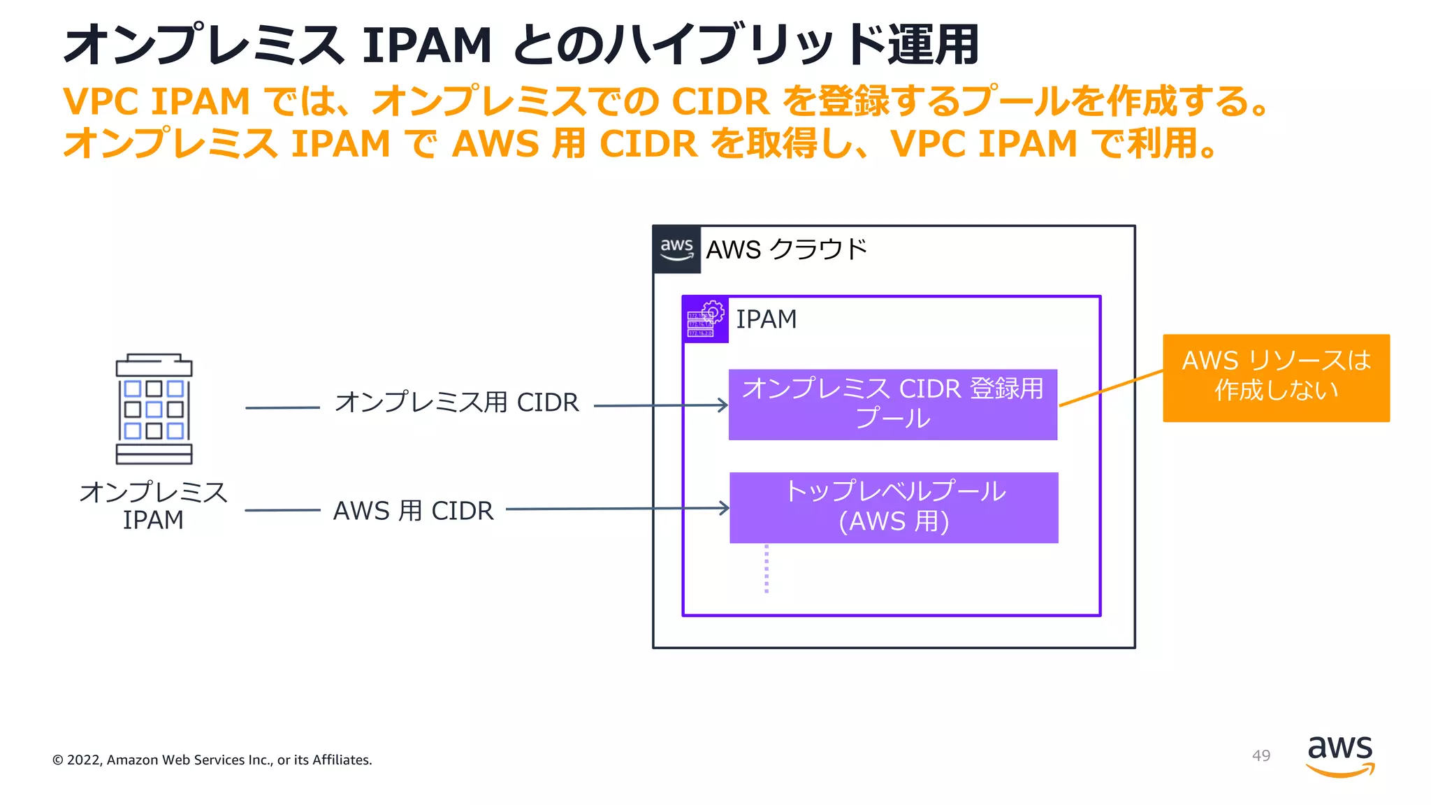 © 2022, Amazon Web Services Inc., or its Affiliates.
オンプレミス IPAM とのハイブリッド運⽤
VPC IPAM では、オンプレミスでの CIDR を登録するプールを作成する。
オンプレミス IPAM で AWS ⽤ CIDR を取得し、VPC IPAM で利⽤。
AWS クラウド
IPAM
オンプレミス CIDR 登録⽤
プール
トップレベルプール
(AWS ⽤)
AWS リソースは
作成しない
49
 