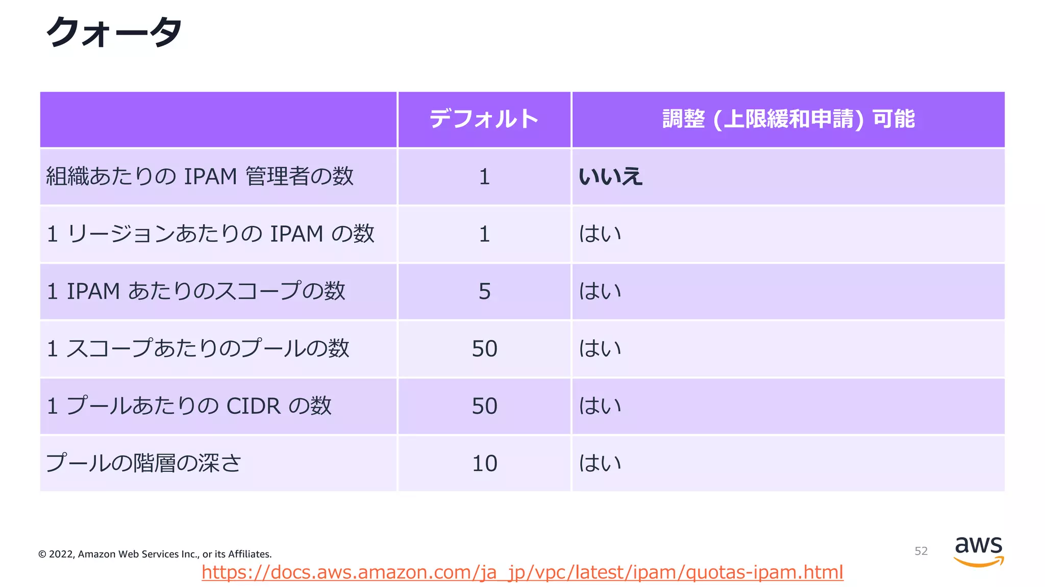 © 2022, Amazon Web Services Inc., or its Affiliates.
クォータ
デフォルト 調整 (上限緩和申請) 可能
組織あたりの IPAM 管理者の数 1 いいえ
1 リージョンあたりの IPAM の数 1 はい
1 IPAM あたりのスコープの数 5 はい
1 スコープあたりのプールの数 50 はい
1 プールあたりの CIDR の数 50 はい
プールの階層の深さ 10 はい
https://docs.aws.amazon.com/ja_jp/vpc/latest/ipam/quotas-ipam.html
52
 