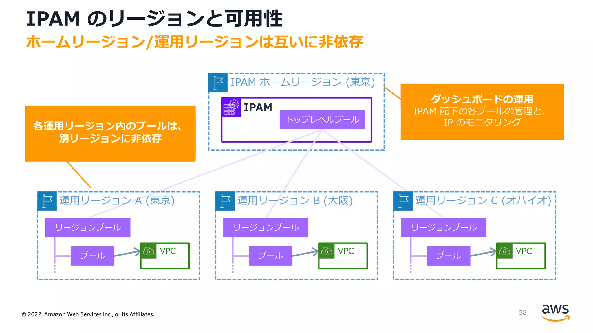 © 2022, Amazon Web Services Inc., or its Affiliates.
IPAM のリージョンと可⽤性
ホームリージョン/運⽤リージョンは互いに⾮依存
IPAM ホームリージョン (東京)
IPAM
トップレベルプール
VPC
プール
VPC
プール
VPC
プール
運⽤リージョン A (東京) 運⽤リージョン B (⼤阪) 運⽤リージョン C (オハイオ)
リージョンプール
リージョンプール
リージョンプール
operating Region
home Region of your IPAM
ダッシュボードの運⽤
IPAM 配下の各プールの管理と、
IP のモニタリング
各運⽤リージョン内のプールは、
別リージョンに⾮依存
58
 