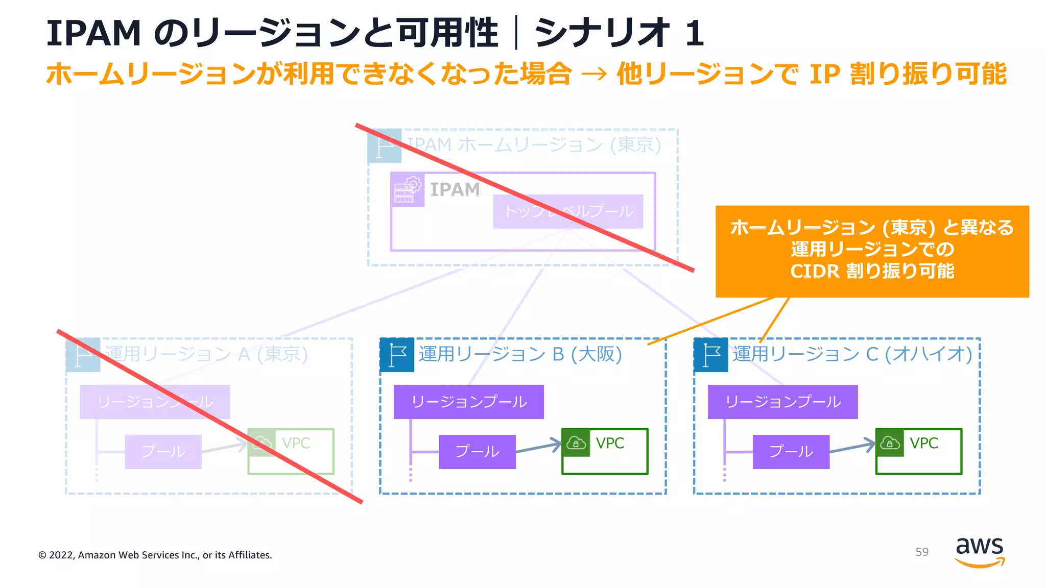 © 2022, Amazon Web Services Inc., or its Affiliates.
IPAM のリージョンと可⽤性｜シナリオ 1
ホームリージョンが利⽤できなくなった場合 → 他リージョンで IP 割り振り可能
VPC
プール
VPC
プール
VPC
プール
運⽤リージョン A (東京) 運⽤リージョン B (⼤阪) 運⽤リージョン C (オハイオ)
リージョンプール
リージョンプール
リージョンプール
operating Region
home Region of your IPAM
ホームリージョン (東京) と異なる
運⽤リージョンでの
CIDR 割り振り可能
IPAM ホームリージョン (東京)
IPAM
トップレベルプール
59
 