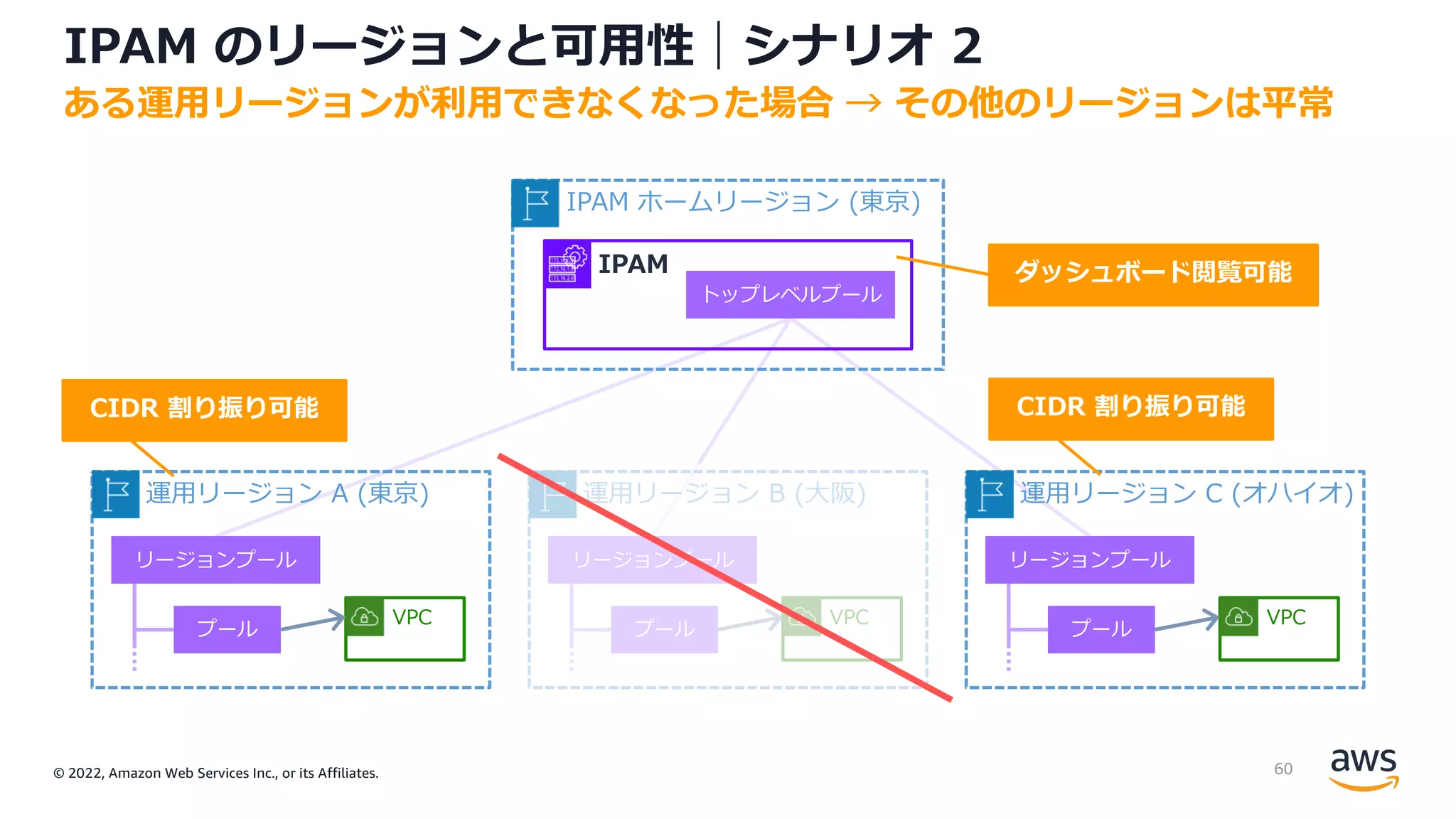© 2022, Amazon Web Services Inc., or its Affiliates.
IPAM のリージョンと可⽤性｜シナリオ 2
ある運⽤リージョンが利⽤できなくなった場合 → その他のリージョンは平常
VPC
プール
VPC
プール
VPC
プール
運⽤リージョン A (東京) 運⽤リージョン B (⼤阪) 運⽤リージョン C (オハイオ)
リージョンプール
リージョンプール
リージョンプール
operating Region
home Region of your IPAM
IPAM ホームリージョン (東京)
IPAM
トップレベルプール
CIDR 割り振り可能 CIDR 割り振り可能
ダッシュボード閲覧可能
60
 