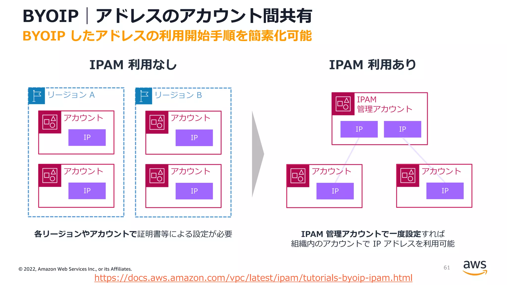 © 2022, Amazon Web Services Inc., or its Affiliates.
IPAM 利⽤なし IPAM 利⽤あり
各リージョンやアカウントで証明書等による設定が必要 IPAM 管理アカウントで⼀度設定すれば
組織内のアカウントで IP アドレスを利⽤可能
BYOIP｜アドレスのアカウント間共有
BYOIP したアドレスの利⽤開始⼿順を簡素化可能
リージョン A
アカウント
IP
アカウント
IP
リージョン B
アカウント
IP
アカウント
IP
IPAM
管理アカウント
IP IP
アカウント
IP
アカウント
IP
https://docs.aws.amazon.com/vpc/latest/ipam/tutorials-byoip-ipam.html
61
 