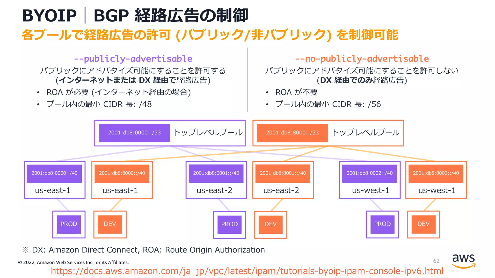 © 2022, Amazon Web Services Inc., or its Affiliates.
BYOIP｜BGP 経路広告の制御
各プールで経路広告の許可 (パブリック/⾮パブリック) を制御可能
--publicly-advertisable --no-publicly-advertisable
パブリックにアドバタイズ可能にすることを許可する
(インターネットまたは DX 経由で経路広告)
パブリックにアドバタイズ可能にすることを許可しない
(DX 経由でのみ経路広告)
• ROA が必要 (インターネット経由の場合)
• プール内の最⼩ CIDR ⻑: /48
• ROA が不要
• プール内の最⼩ CIDR ⻑: /56
※ DX: Amazon Direct Connect, ROA: Route Origin Authorization
トップレベルプール
2001:db8:0000::/40
us-east-1
2001:db8:0001::/40
us-east-2
2001:db8:0002::/40
us-west-1
PROD
2001:db8:8000::/33 トップレベルプール
2001:db8:8000::/40
us-east-1
2001:db8:8001::/40
us-east-2
2001:db8:8002::/40
us-west-1
DEV PROD DEV PROD DEV
2001:db8:0000::/33
https://docs.aws.amazon.com/ja_jp/vpc/latest/ipam/tutorials-byoip-ipam-console-ipv6.html
62
 